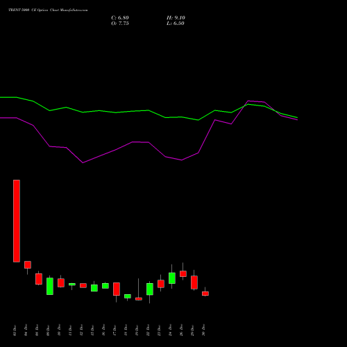 TRENT 5000 CE (CALL) 27 January 2026 options price chart analysis Trent Limited 