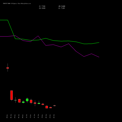 TRENT 5000 CE (CALL) 24 February 2026 options price chart analysis Trent Limited 