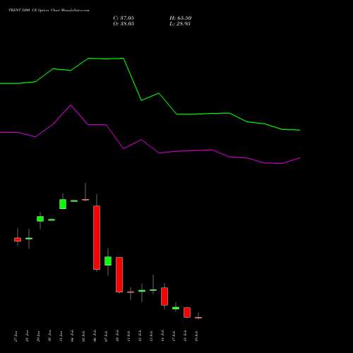 TRENT 5200 CE CALL indicators chart analysis Trent Limited options price chart strike 5200 CALL