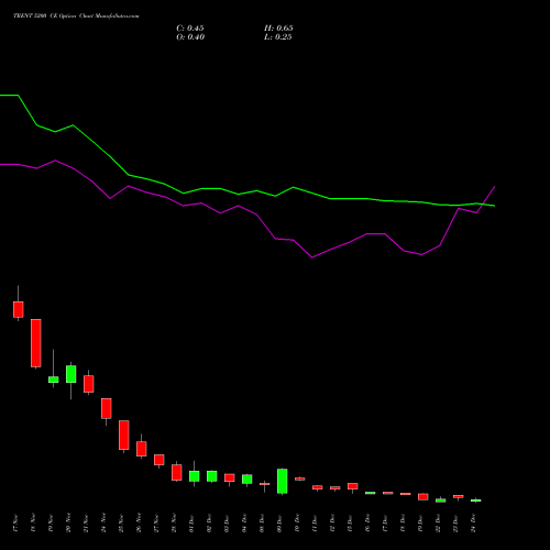 Live TRENT 5200 CE (CALL) 30 December 2025 options price chart analysis Trent Limited 