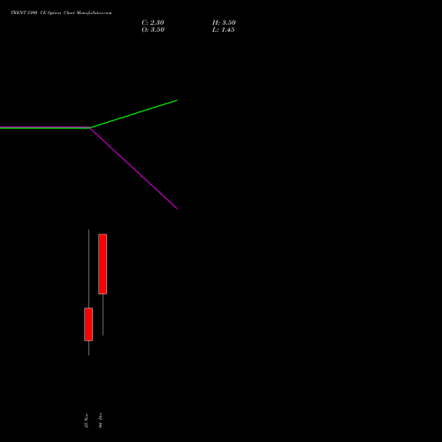Live TRENT 5300 CE (CALL) 30 December 2025 options price chart analysis Trent Limited 