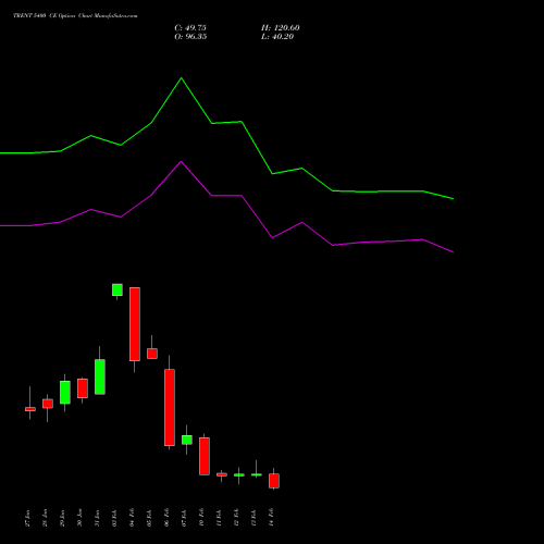 TRENT 5400 CE CALL indicators chart analysis Trent Limited options price chart strike 5400 CALL