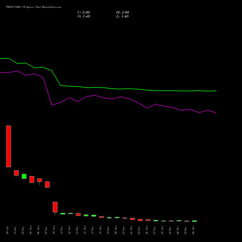 Live TRENT 5400 CE (CALL) 30 December 2025 options price chart analysis Trent Limited 