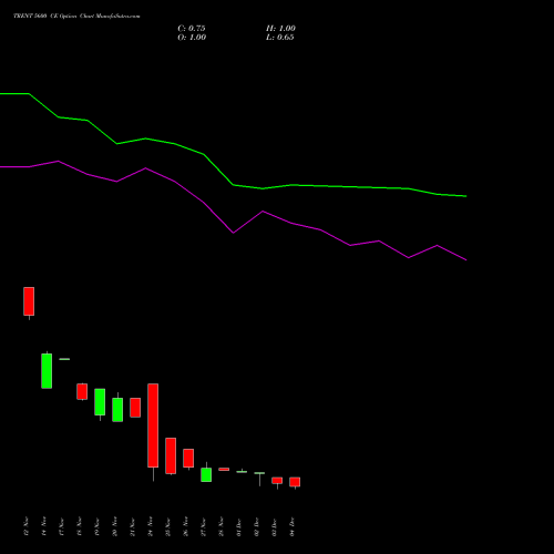 Live TRENT 5600 CE (CALL) 30 December 2025 options price chart analysis Trent Limited 
