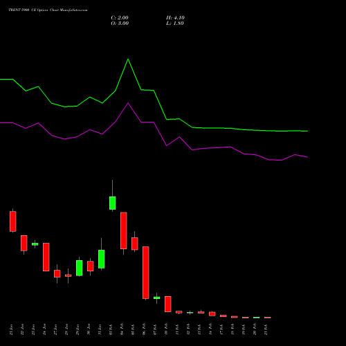 TRENT 5900 CE CALL indicators chart analysis Trent Limited options price chart strike 5900 CALL