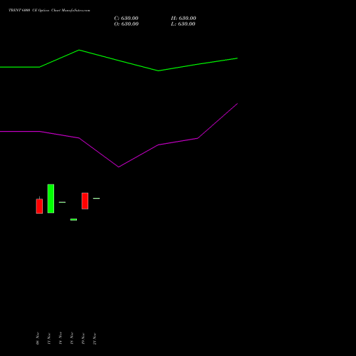 TRENT 6000 CE CALL indicators chart analysis Trent Limited options price chart strike 6000 CALL