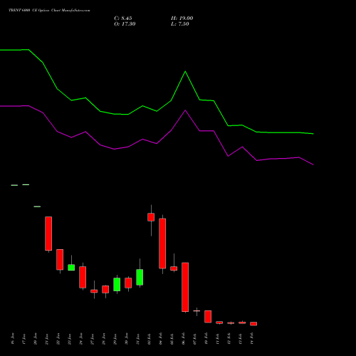 TRENT 6000 CE CALL indicators chart analysis Trent Limited options price chart strike 6000 CALL