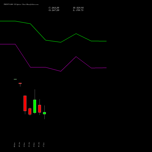 TRENT 6100 CE CALL indicators chart analysis Trent Limited options price chart strike 6100 CALL