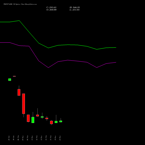 TRENT 6200 CE CALL indicators chart analysis Trent Limited options price chart strike 6200 CALL