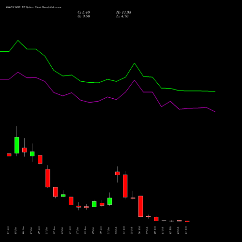 TRENT 6200 CE CALL indicators chart analysis Trent Limited options price chart strike 6200 CALL