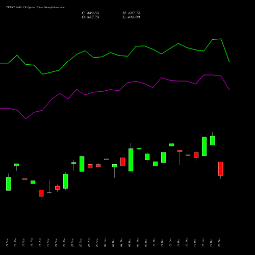 TRENT 6400 CE CALL indicators chart analysis Trent Limited options price chart strike 6400 CALL