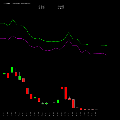 TRENT 6400 CE CALL indicators chart analysis Trent Limited options price chart strike 6400 CALL