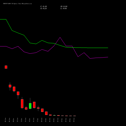 TRENT 6500 CE CALL indicators chart analysis Trent Limited options price chart strike 6500 CALL