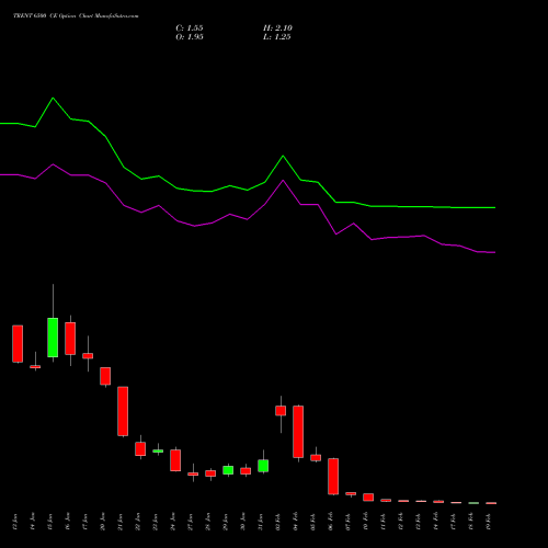 TRENT 6500 CE CALL indicators chart analysis Trent Limited options price chart strike 6500 CALL