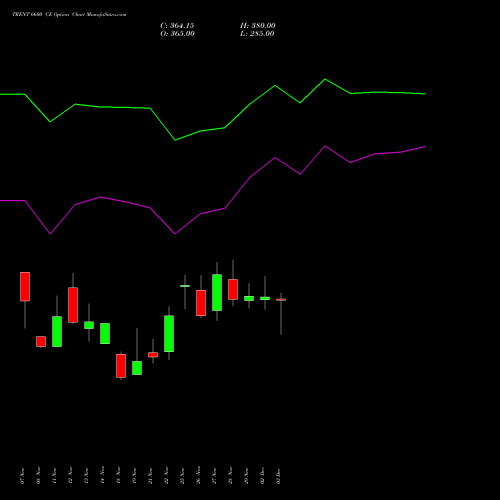 TRENT 6600 CE CALL indicators chart analysis Trent Limited options price chart strike 6600 CALL