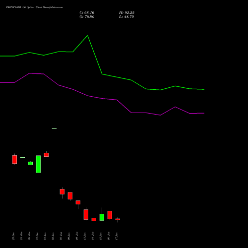 TRENT 6600 CE CALL indicators chart analysis Trent Limited options price chart strike 6600 CALL