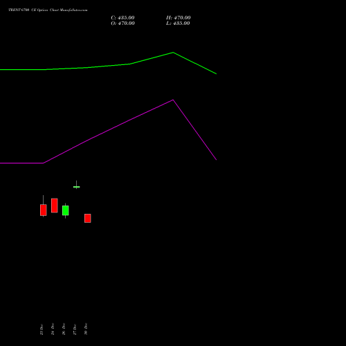 TRENT 6700 CE CALL indicators chart analysis Trent Limited options price chart strike 6700 CALL