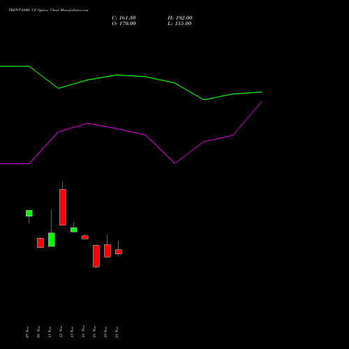 TRENT 6800 CE CALL indicators chart analysis Trent Limited options price chart strike 6800 CALL