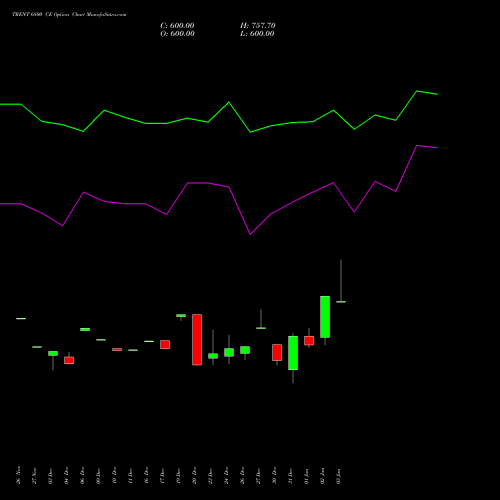 TRENT 6800 CE CALL indicators chart analysis Trent Limited options price chart strike 6800 CALL