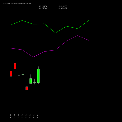 TRENT 6900 CE CALL indicators chart analysis Trent Limited options price chart strike 6900 CALL