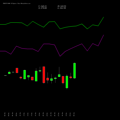 TRENT 6900 CE CALL indicators chart analysis Trent Limited options price chart strike 6900 CALL