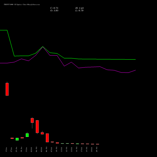 TRENT 6900 CE CALL indicators chart analysis Trent Limited options price chart strike 6900 CALL