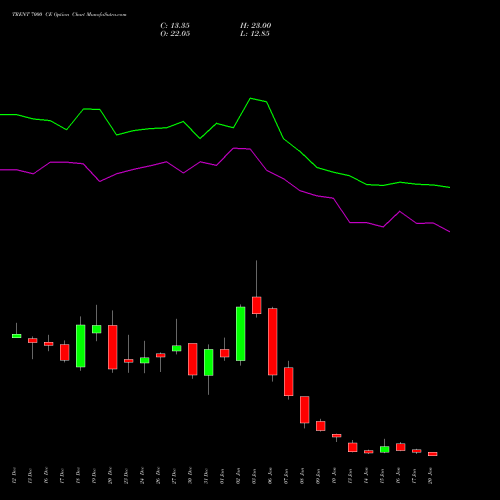 TRENT 7000 CE CALL indicators chart analysis Trent Limited options price chart strike 7000 CALL