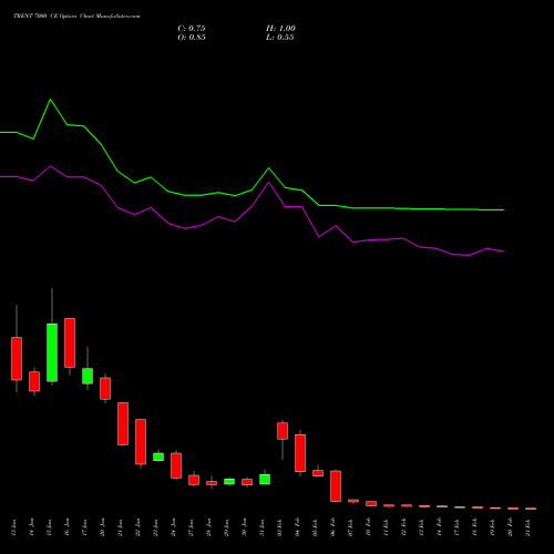 TRENT 7000 CE CALL indicators chart analysis Trent Limited options price chart strike 7000 CALL