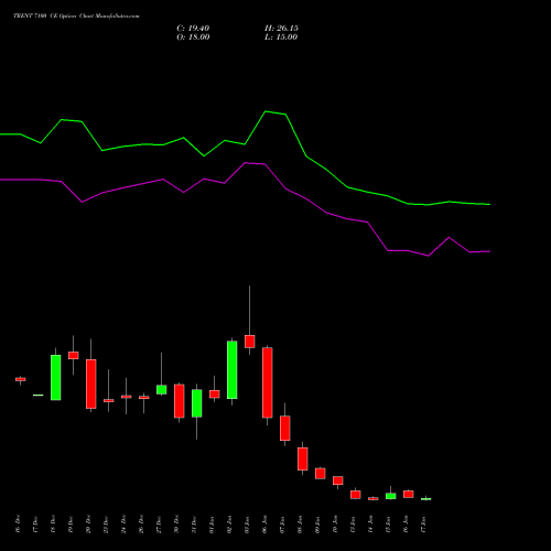 TRENT 7100 CE CALL indicators chart analysis Trent Limited options price chart strike 7100 CALL