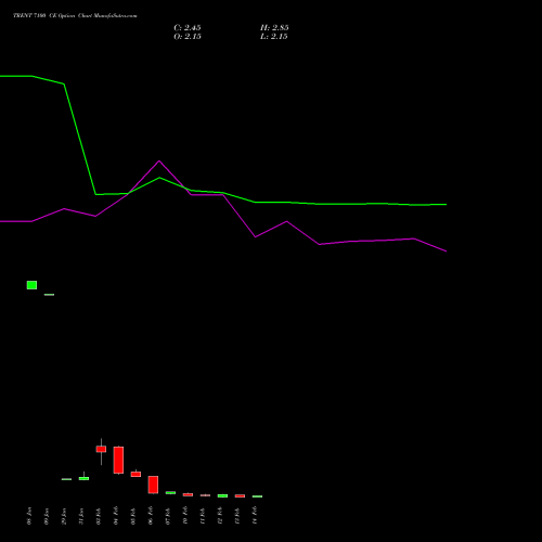 TRENT 7100 CE CALL indicators chart analysis Trent Limited options price chart strike 7100 CALL