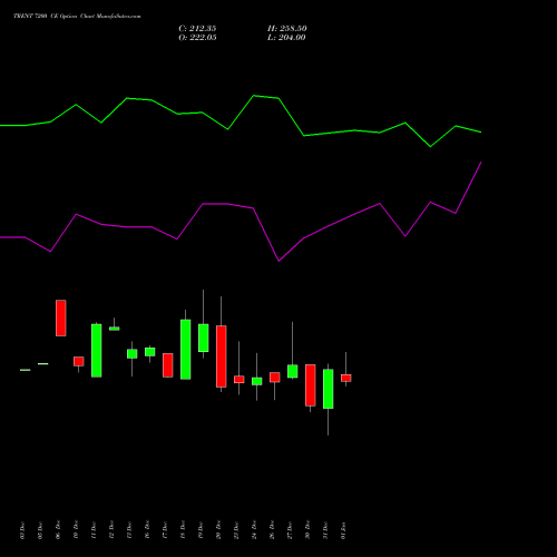 TRENT 7200 CE CALL indicators chart analysis Trent Limited options price chart strike 7200 CALL