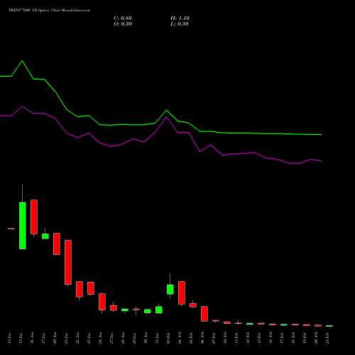 TRENT 7200 CE CALL indicators chart analysis Trent Limited options price chart strike 7200 CALL