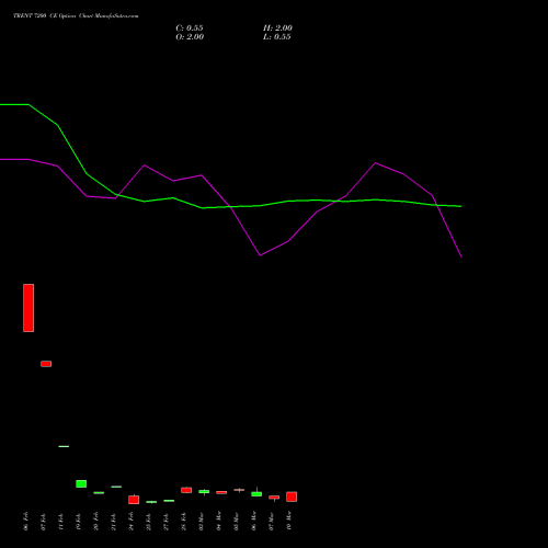 TRENT 7200 CE CALL indicators chart analysis Trent Limited options price chart strike 7200 CALL