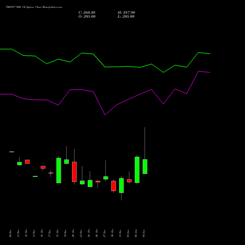 TRENT 7300 CE CALL indicators chart analysis Trent Limited options price chart strike 7300 CALL