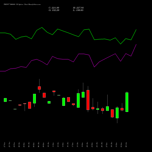 TRENT 7400.00 CE CALL indicators chart analysis Trent Limited options price chart strike 7400.00 CALL