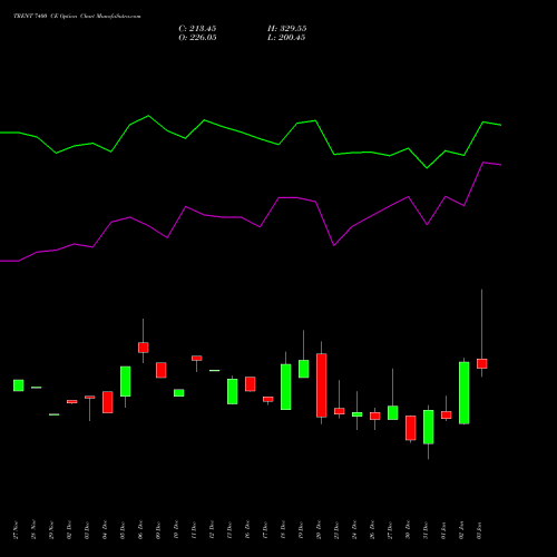 TRENT 7400 CE CALL indicators chart analysis Trent Limited options price chart strike 7400 CALL