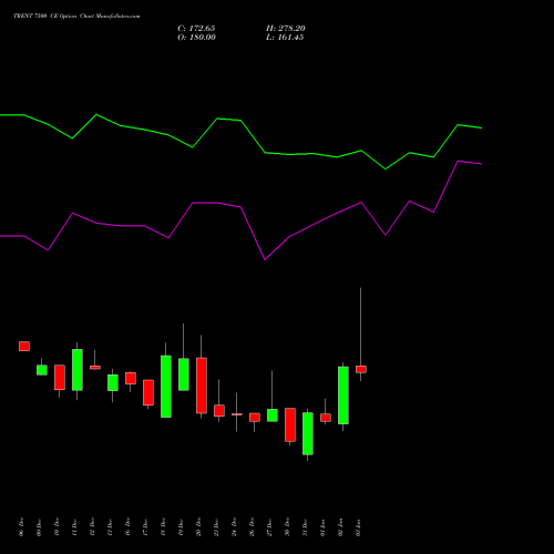 TRENT 7500 CE CALL indicators chart analysis Trent Limited options price chart strike 7500 CALL