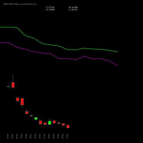 TRENT 7500 CE CALL indicators chart analysis Trent Limited options price chart strike 7500 CALL