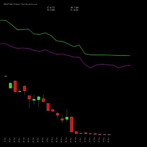 TRENT 7600 CE CALL indicators chart analysis Trent Limited options price chart strike 7600 CALL