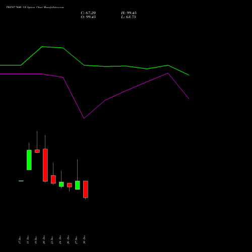 TRENT 7600 CE CALL indicators chart analysis Trent Limited options price chart strike 7600 CALL