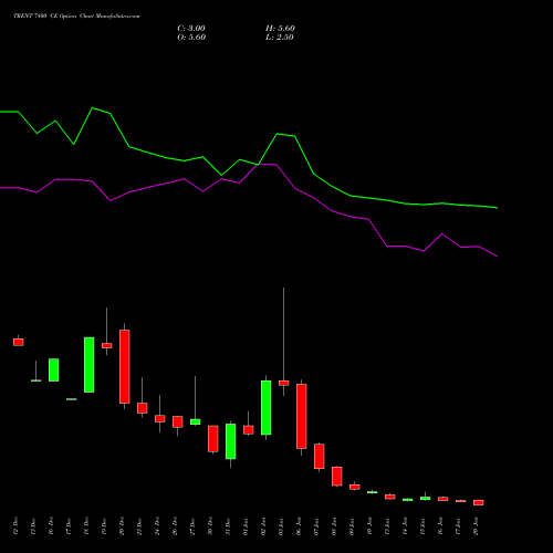 TRENT 7800 CE CALL indicators chart analysis Trent Limited options price chart strike 7800 CALL