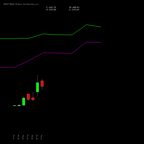 TRENT 7900.00 CE CALL indicators chart analysis Trent Limited options price chart strike 7900.00 CALL