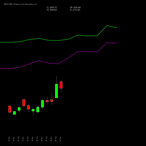 TRENT 8000 CE CALL indicators chart analysis Trent Limited options price chart strike 8000 CALL