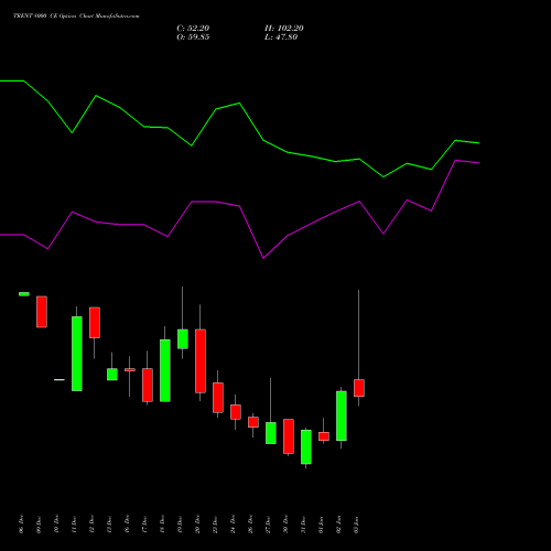 TRENT 8000 CE CALL indicators chart analysis Trent Limited options price chart strike 8000 CALL