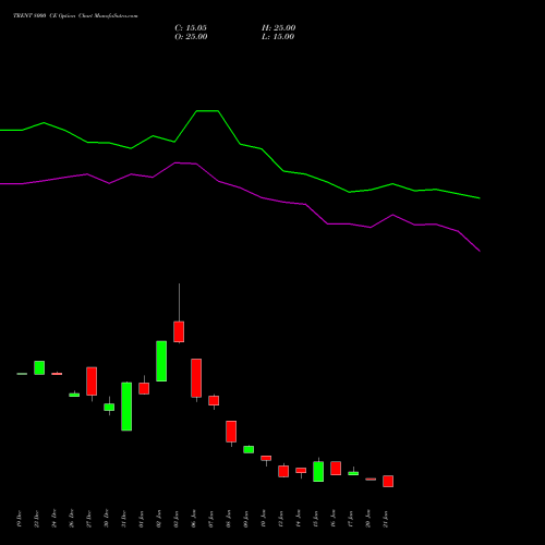 TRENT 8000 CE CALL indicators chart analysis Trent Limited options price chart strike 8000 CALL