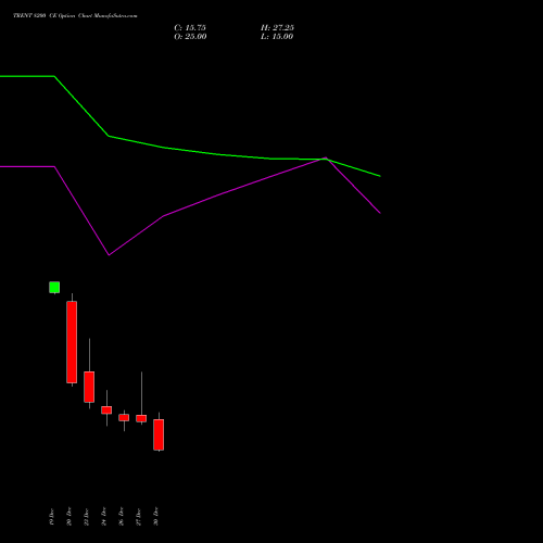 TRENT 8200 CE CALL indicators chart analysis Trent Limited options price chart strike 8200 CALL