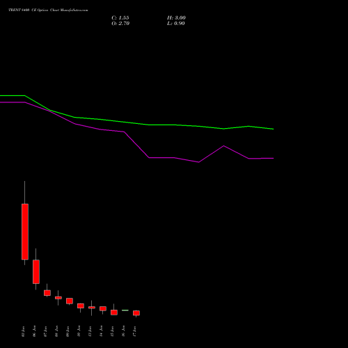 TRENT 8400 CE CALL indicators chart analysis Trent Limited options price chart strike 8400 CALL