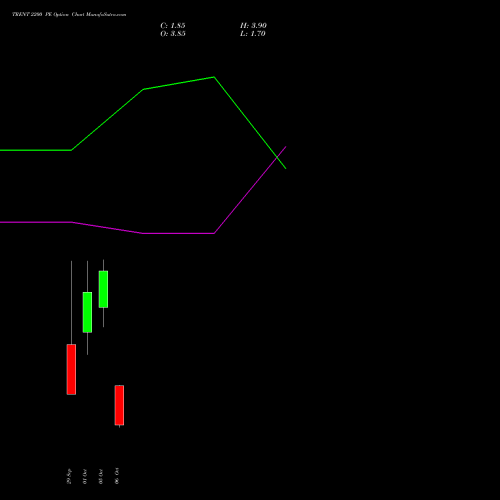 TRENT 2200 PE (PUT) 27 October 2026 options price chart analysis Trent Limited 