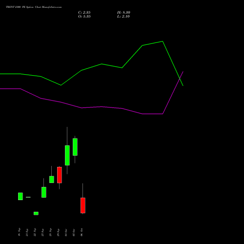 TRENT 2300 PE (PUT) 27 October 2026 options price chart analysis Trent Limited 