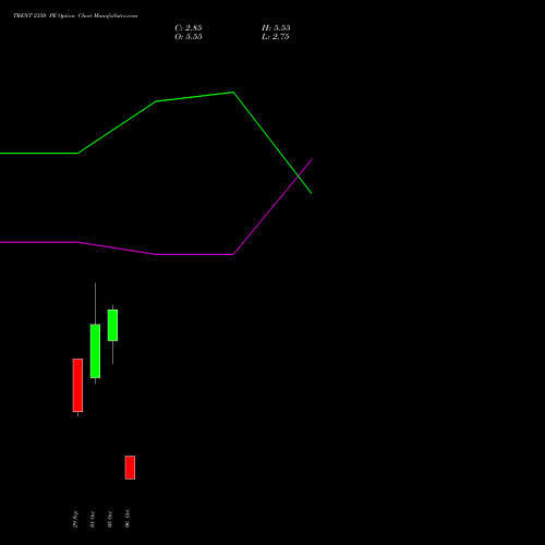 TRENT 2350 PE (PUT) 27 October 2026 options price chart analysis Trent Limited 
